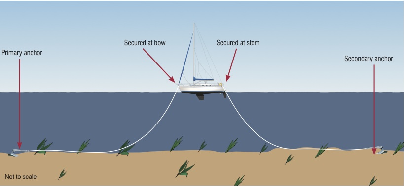 Anchors Part 2 - A Guide to Anchoring Your Boat